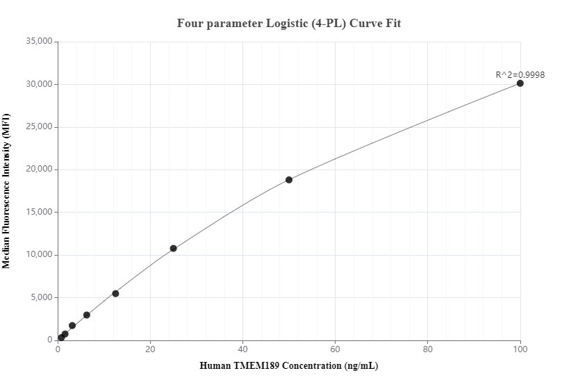 Cytometric bead array standard curve of MP00431-2